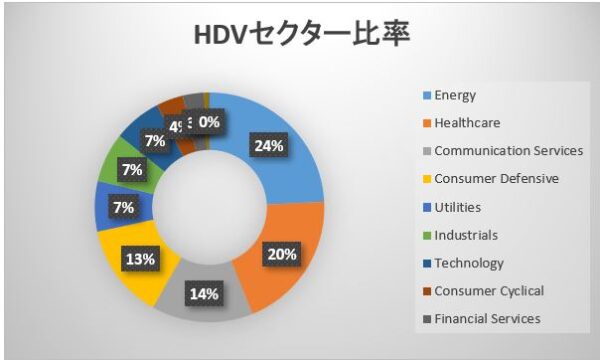 HDVセクター比率パイチャート